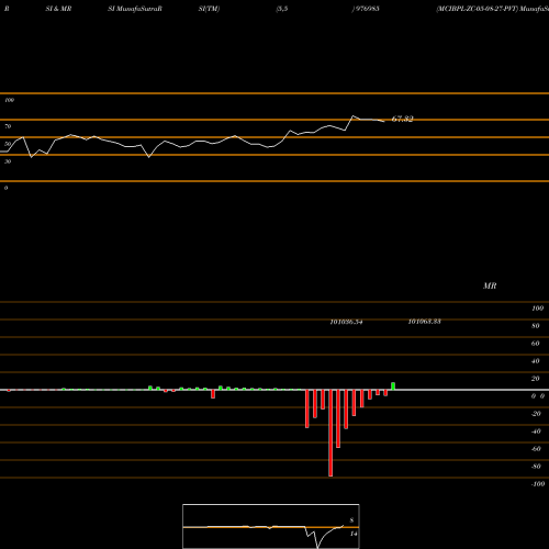 RSI & MRSI charts MCIBPL-ZC-05-08-27-PVT 976985 share BSE Stock Exchange 