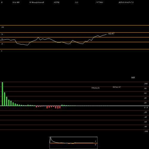 RSI & MRSI charts KFLD-10.62%-7-2-28-PVT 977001 share BSE Stock Exchange 