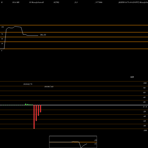 RSI & MRSI charts KIIFB-9.67%-8-8-29-PVT 977006 share BSE Stock Exchange 