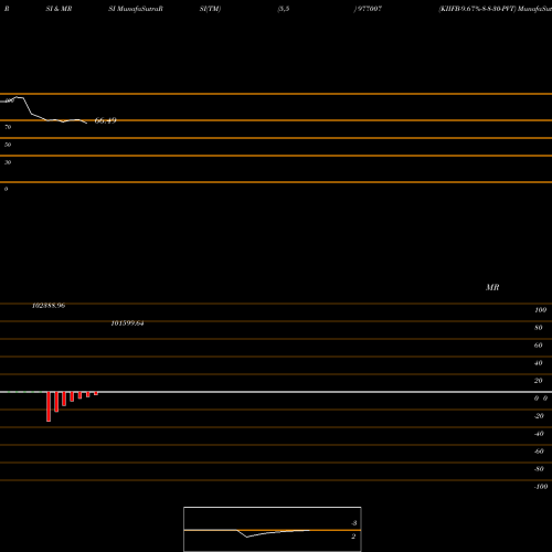 RSI & MRSI charts KIIFB-9.67%-8-8-30-PVT 977007 share BSE Stock Exchange 