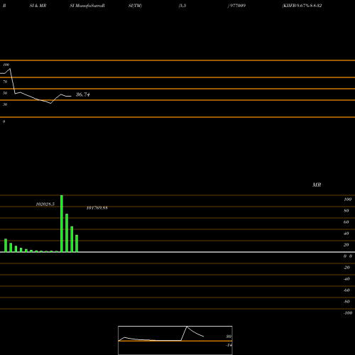 RSI & MRSI charts KIIFB-9.67%-8-8-32-PVT 977009 share BSE Stock Exchange 