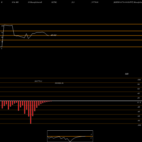 RSI & MRSI charts KIIFB-9.67%-8-8-33-PVT 977010 share BSE Stock Exchange 