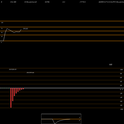 RSI & MRSI charts KIIFB-9.67%-8-8-34-PVT 977011 share BSE Stock Exchange 