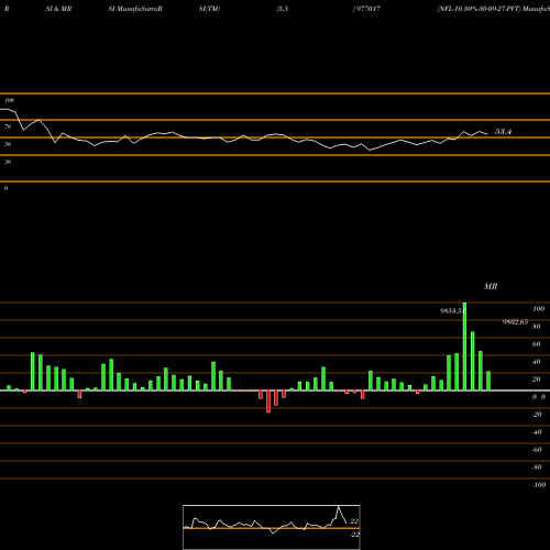 RSI & MRSI charts NFL-10.30%-30-09-27-PVT 977017 share BSE Stock Exchange 