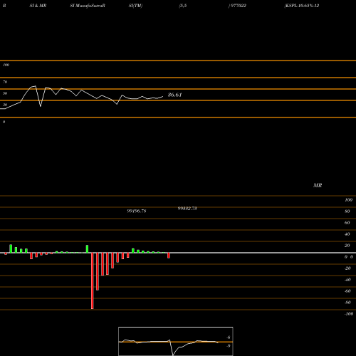 RSI & MRSI charts KSPL-10.65%-12-08-27-PVT 977022 share BSE Stock Exchange 