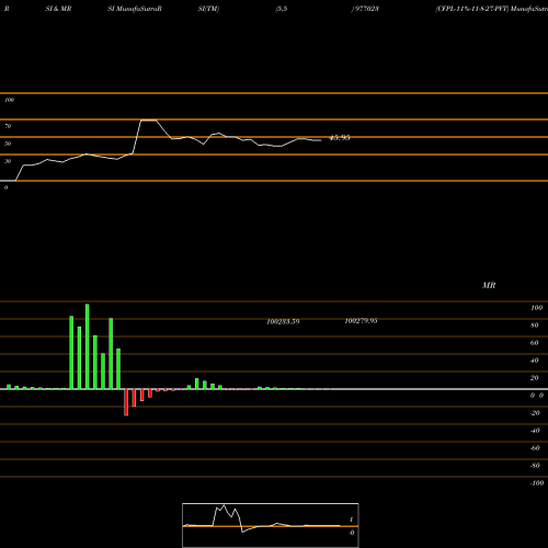 RSI & MRSI charts CFPL-11%-11-8-27-PVT 977023 share BSE Stock Exchange 