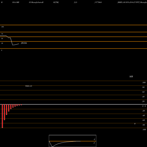RSI & MRSI charts BRFL-10.95%-29-8-27-PVT 977068 share BSE Stock Exchange 