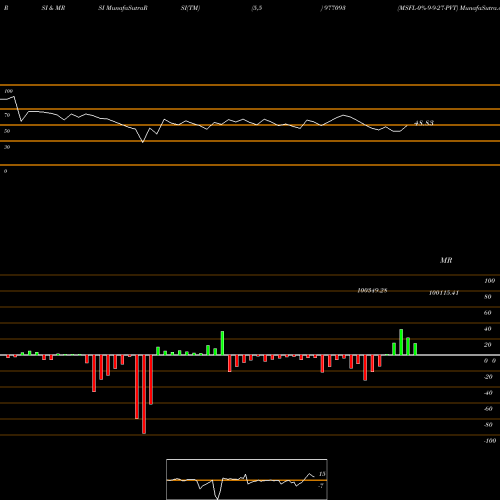 RSI & MRSI charts MSFL-0%-9-9-27-PVT 977093 share BSE Stock Exchange 