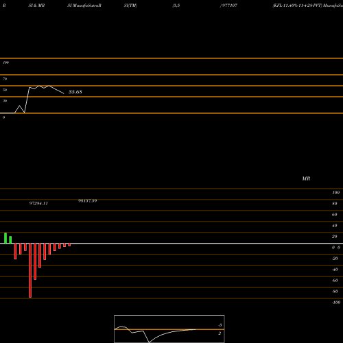 RSI & MRSI charts KFL-11.40%-11-4-28-PVT 977107 share BSE Stock Exchange 
