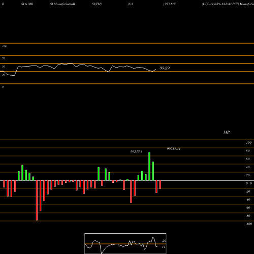 RSI & MRSI charts UCL-11.65%-15-3-31-PVT 977117 share BSE Stock Exchange 