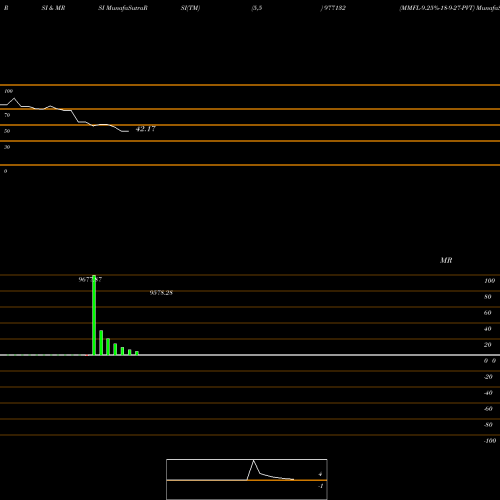 RSI & MRSI charts MMFL-9.25%-18-9-27-PVT 977132 share BSE Stock Exchange 