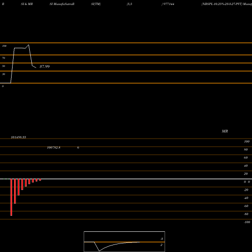 RSI & MRSI charts NBSPL-10.25%-23-3-27-PVT 977144 share BSE Stock Exchange 