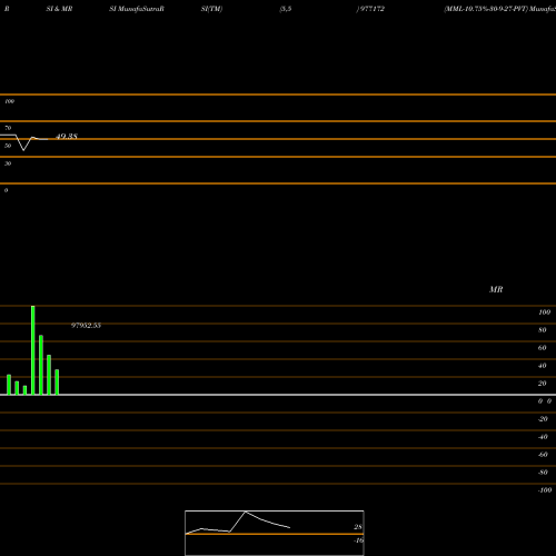 RSI & MRSI charts MML-10.75%-30-9-27-PVT 977172 share BSE Stock Exchange 