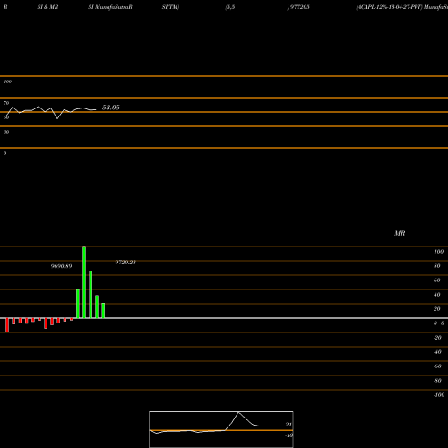 RSI & MRSI charts ACAPL-12%-13-04-27-PVT 977205 share BSE Stock Exchange 