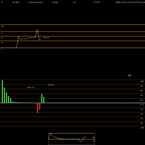 RSI & MRSI charts MBFL-10.25%-16-10-27-PVT 977227 share BSE Stock Exchange 