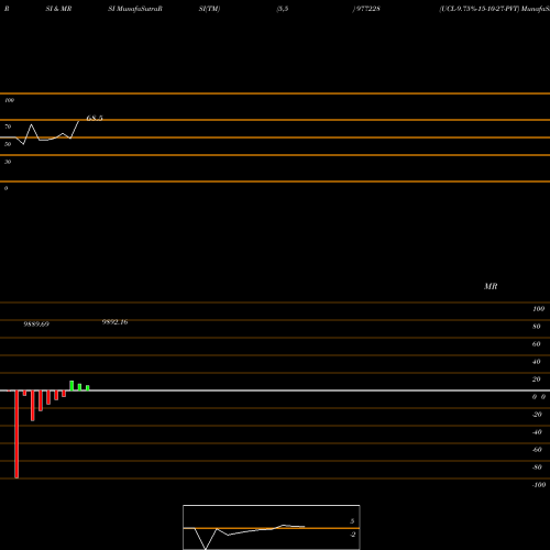 RSI & MRSI charts UCL-9.75%-15-10-27-PVT 977228 share BSE Stock Exchange 