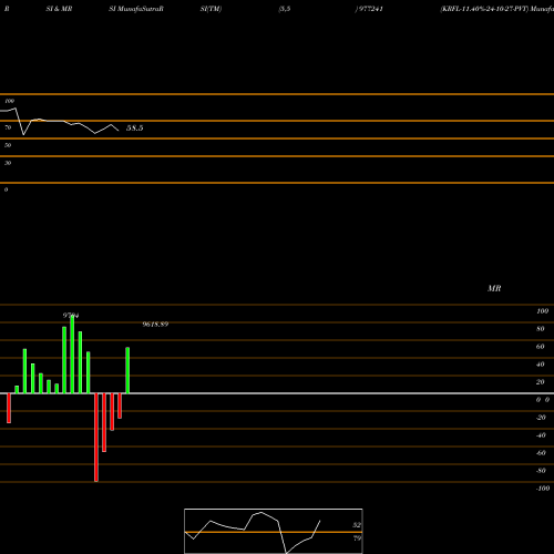 RSI & MRSI charts KRFL-11.40%-24-10-27-PVT 977241 share BSE Stock Exchange 