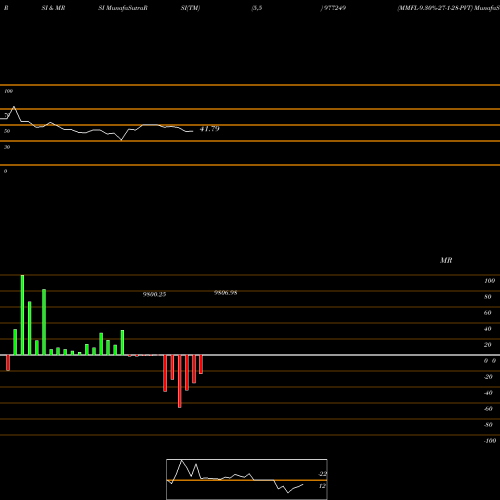 RSI & MRSI charts MMFL-9.30%-27-1-28-PVT 977249 share BSE Stock Exchange 
