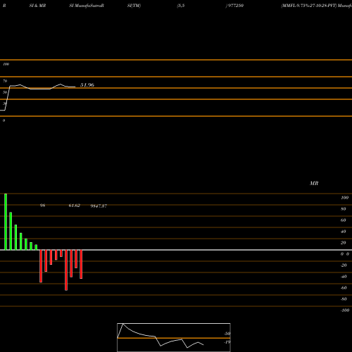 RSI & MRSI charts MMFL-9.75%-27-10-28-PVT 977250 share BSE Stock Exchange 