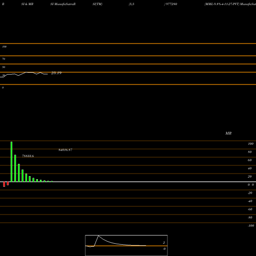 RSI & MRSI charts MML-9.8%-4-11-27-PVT 977280 share BSE Stock Exchange 