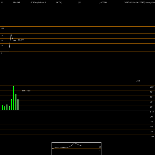 RSI & MRSI charts MML-9.9%-4-11-27-PVT 977288 share BSE Stock Exchange 