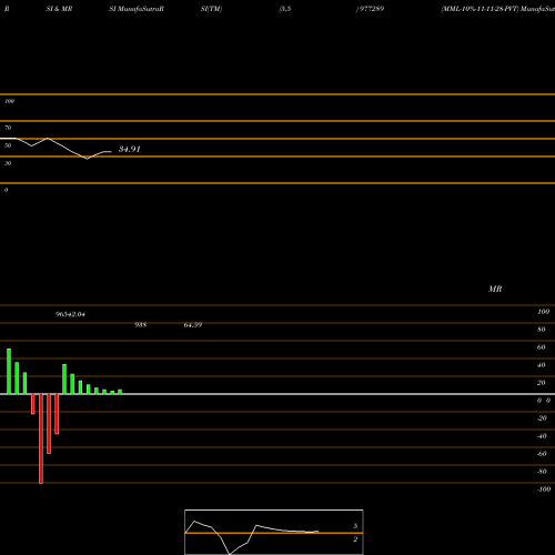 RSI & MRSI charts MML-10%-11-11-28-PVT 977289 share BSE Stock Exchange 