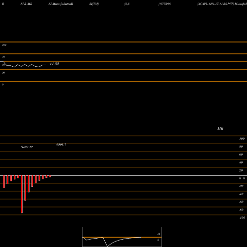 RSI & MRSI charts ACAPL-12%-17-11-28-PVT 977298 share BSE Stock Exchange 
