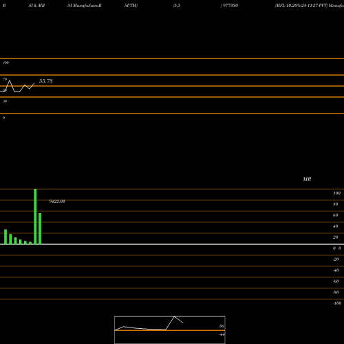 RSI & MRSI charts MFL-10.20%-28-11-27-PVT 977330 share BSE Stock Exchange 