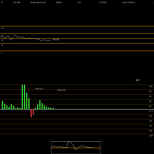 RSI & MRSI charts KSL-10.50%-2-12-27-PVT 977331 share BSE Stock Exchange 