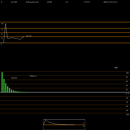 RSI & MRSI charts MML-9.95%-16-12-28-PVT 977379 share BSE Stock Exchange 