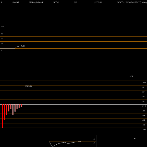 RSI & MRSI charts ACAPL-12.50%-17-01-27-PVT 977383 share BSE Stock Exchange 