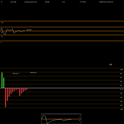 RSI & MRSI charts SRFCPL-10.50%-22-01-28-PVT 977396 share BSE Stock Exchange 