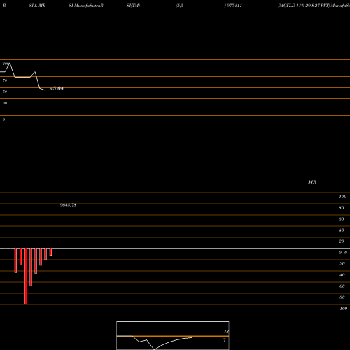 RSI & MRSI charts MGFLD-11%-29-8-27-PVT 977411 share BSE Stock Exchange 