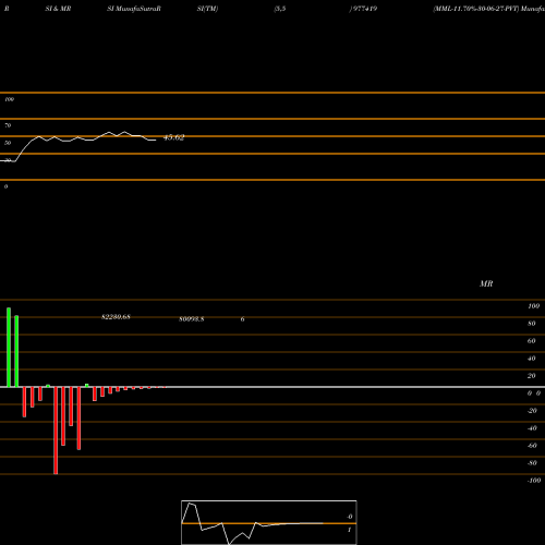 RSI & MRSI charts MML-11.70%-30-06-27-PVT 977419 share BSE Stock Exchange 