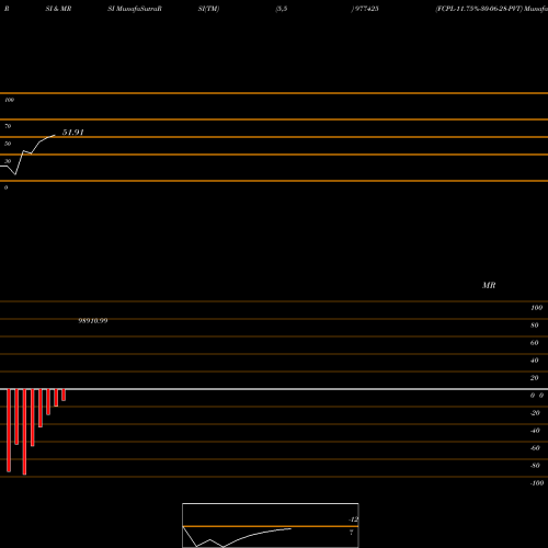 RSI & MRSI charts FCPL-11.75%-30-06-28-PVT 977425 share BSE Stock Exchange 