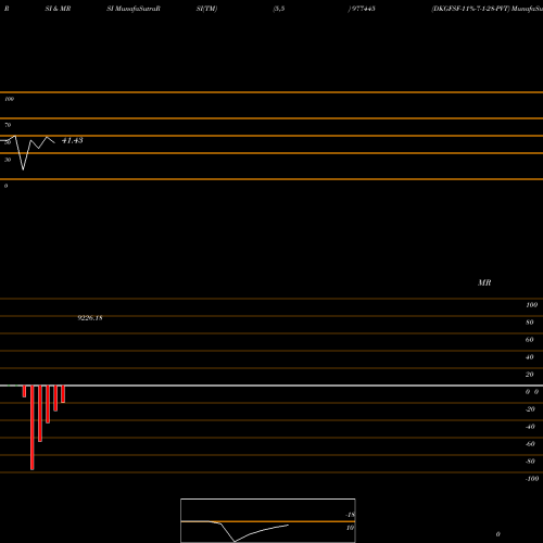 RSI & MRSI charts DKGFSF-11%-7-1-28-PVT 977445 share BSE Stock Exchange 