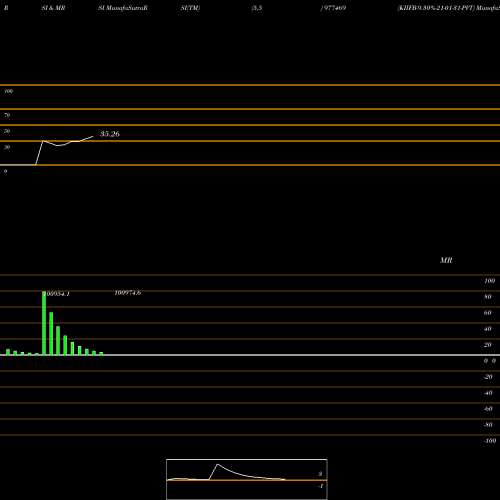 RSI & MRSI charts KIIFB-9.30%-21-01-31-PVT 977469 share BSE Stock Exchange 
