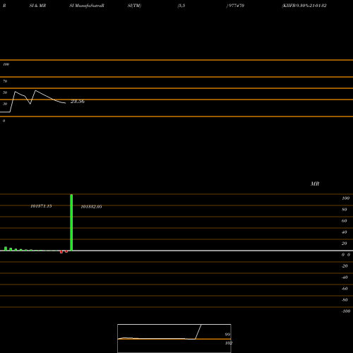 RSI & MRSI charts KIIFB-9.30%-21-01-32-PVT 977470 share BSE Stock Exchange 