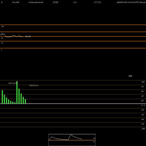 RSI & MRSI charts KIIFB-9.30%-21-01-34-PVT 977472 share BSE Stock Exchange 