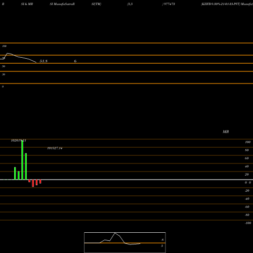 RSI & MRSI charts KIIFB-9.30%-21-01-35-PVT 977473 share BSE Stock Exchange 