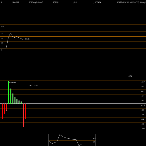 RSI & MRSI charts KIIFB-9.30%-21-01-36-PVT 977474 share BSE Stock Exchange 