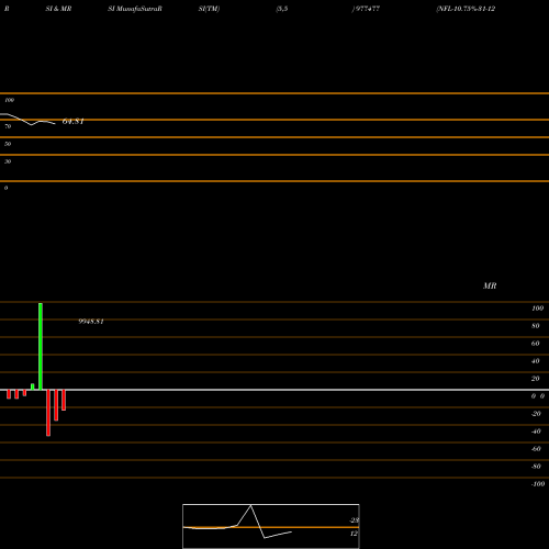 RSI & MRSI charts NFL-10.75%-31-12-28-PVT 977477 share BSE Stock Exchange 