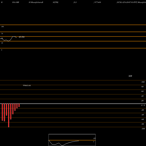 RSI & MRSI charts SCNL-12%-23-07-31-PVT 977488 share BSE Stock Exchange 