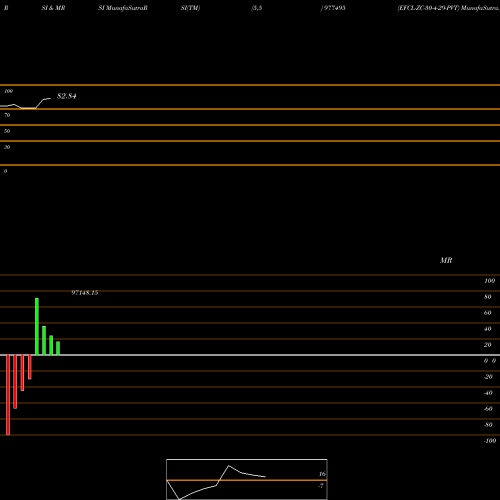 RSI & MRSI charts EFCL-ZC-30-4-29-PVT 977495 share BSE Stock Exchange 