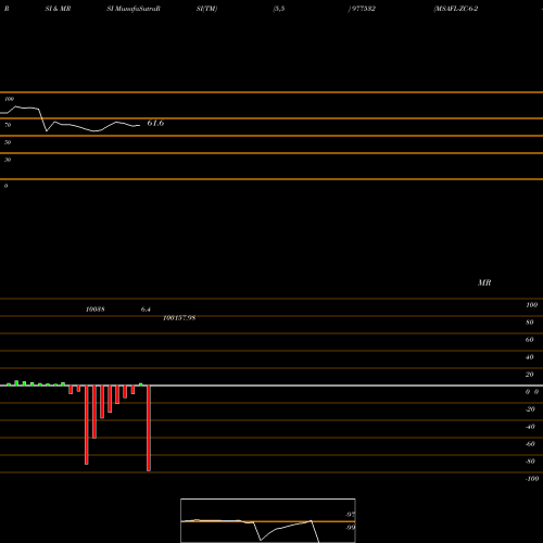 RSI & MRSI charts MSAFL-ZC-6-2-28-PVT 977532 share BSE Stock Exchange 