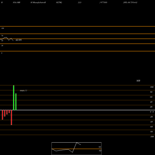 RSI & MRSI charts SFL-10.75%-6-2-28-PVT 977535 share BSE Stock Exchange 