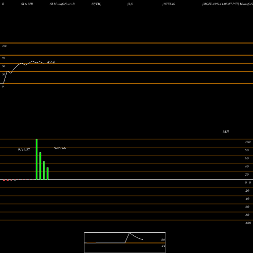 RSI & MRSI charts MGFL-10%-11-05-27-PVT 977546 share BSE Stock Exchange 
