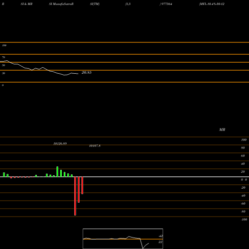 RSI & MRSI charts MFL-10.4%-30-12-33-PVT 977564 share BSE Stock Exchange 
