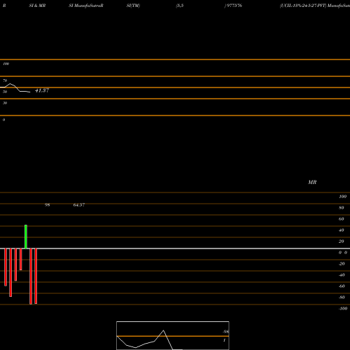 RSI & MRSI charts UCIL-13%-24-5-27-PVT 977576 share BSE Stock Exchange 