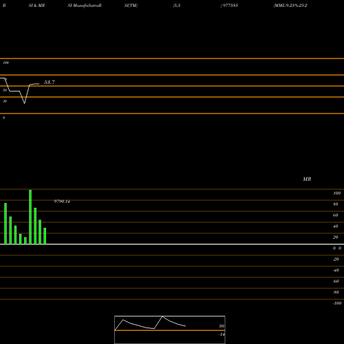 RSI & MRSI charts MML-9.25%-25-2-28-PVT 977585 share BSE Stock Exchange 
